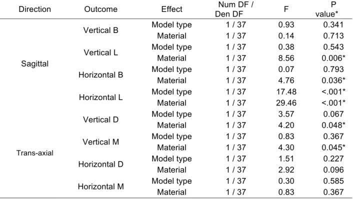 Table 7 shows the result of linear mixed models with compound symmetric covariance  structure for each outcome by direction