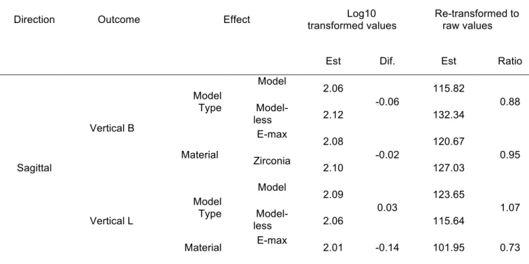 Table 8 shows the least square means from the linear mixed models surfaces according to  the different directions and outcomes