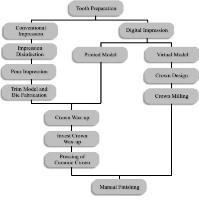 Figure 1. Digital and conventional workflow for all-ceramic crown fabrication. 