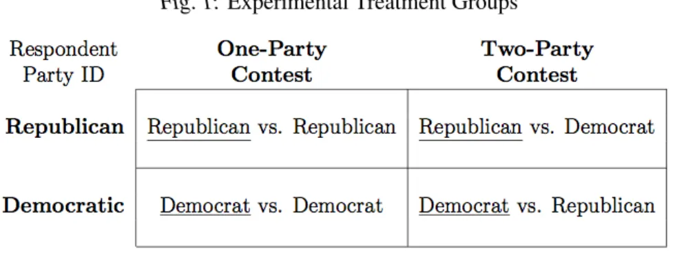 Fig. 1: Experimental Treatment Groups