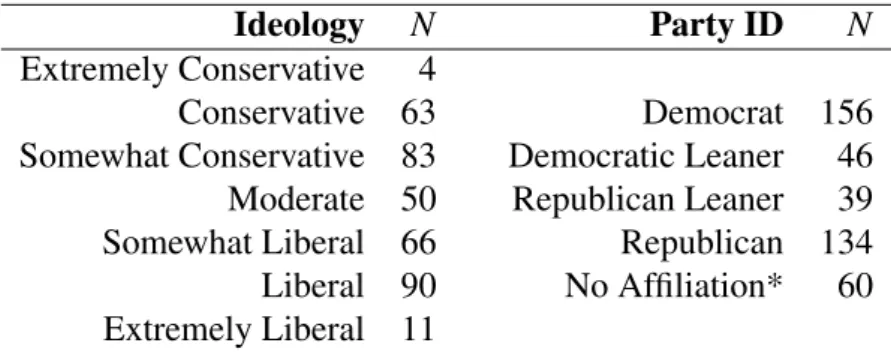 Table 1: Respondent Ideology and Partisanship