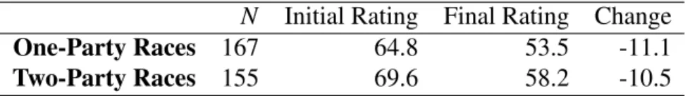 Table 2: Respondent Feeling Thermometer Evaluations of Negative Ad Sponsor N Initial Rating Final Rating Change