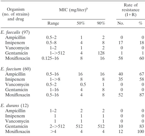 FIG. 1. Dendrogram of E. faecalison analysis of results with the PhP system. The dotted line at 97.5% illustrates the suggested identity level
