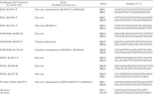 TABLE 1. Bacterial strains and isolates and a summary of their IS 6110 insertion sites