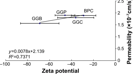 Figure 10 Permeability of the four sPION samples (ggB, ggc, ggP, and BPc) by 