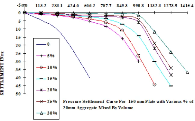 Fig–8. Pressure Settlement curve for 200 mm plate with various percentages of 20 mm coarse (Source: aggregates mixed by Weight