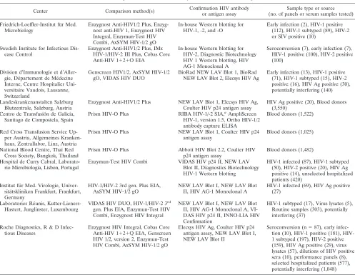 TABLE 1. Participants involved in the study, methods used, and samples tested
