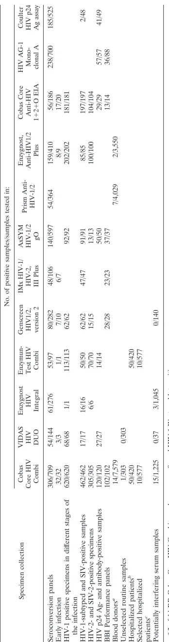TABLE 5. Sensitivities and speciﬁcities of assays