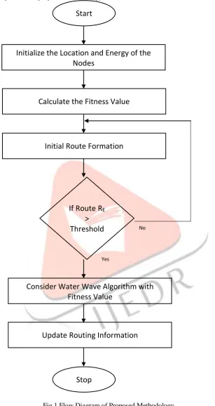 Fig 1 Flow Diagram of Proposed Methodology 