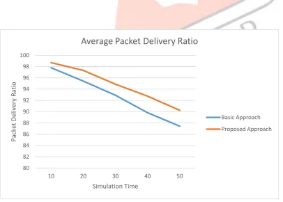 Figure 3 shows the packet delivery ratio comparison between the basic and the proposed approach