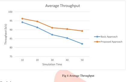 Fig 4 Average Throughput 