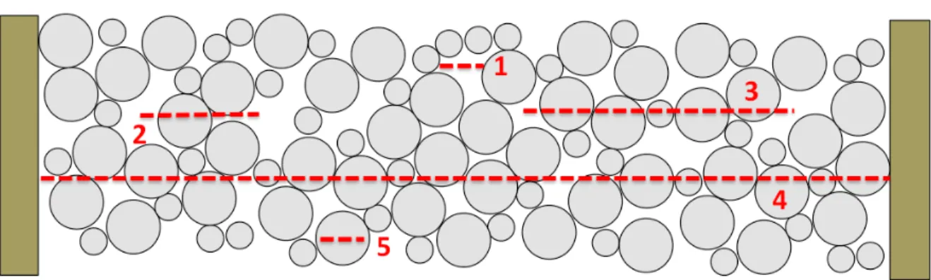 Figure 1-1. Representation of a packed bed presenting five regimes for A-term broadening: 