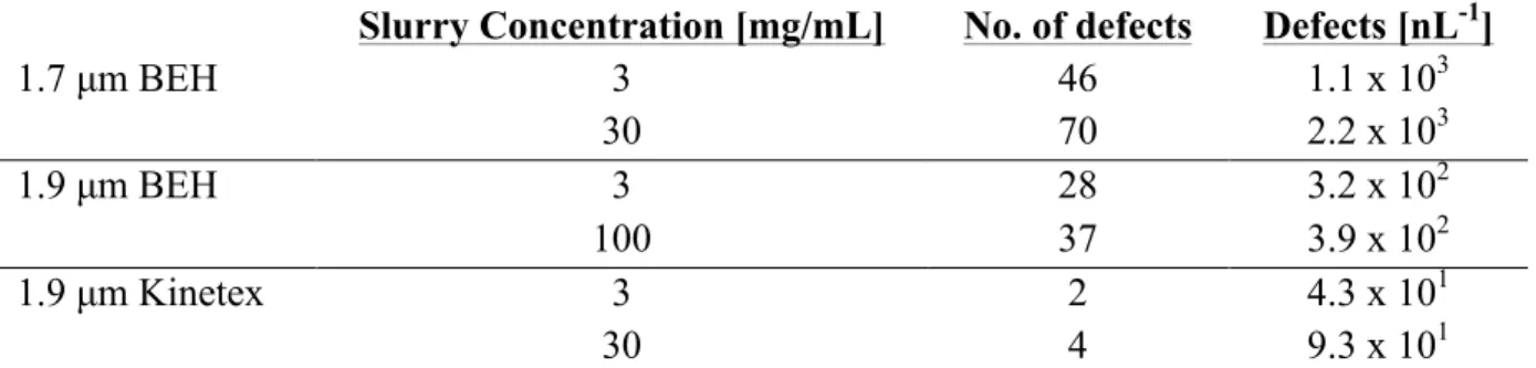 Table 2-1. Results of the analyses of packing defects from the preliminary of slurry  concentration studies