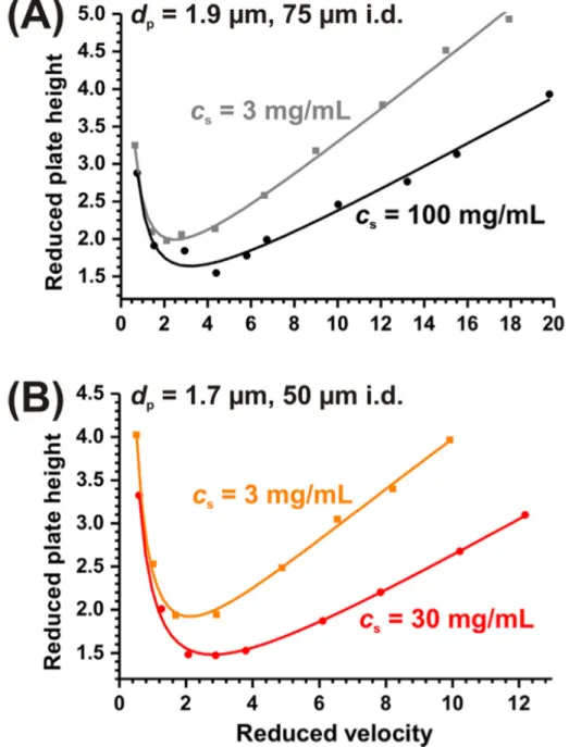 Figure 2-3. Reduced plate height curves for HQ for beds packed with low and high slurry  concentrations of 1.9 µm and 1.7 µm BEH material