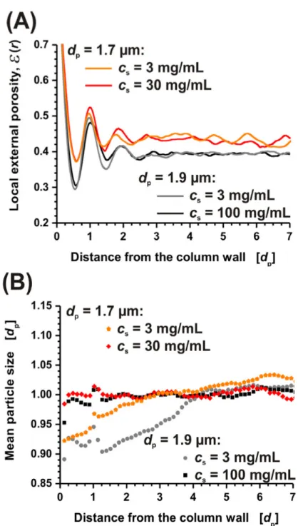 Figure 2-4. Plots for columns packed with 1.9 and 1.7 µm BEH materials A) Radial porosity  profiles in the wall region for the reconstructed sections of the capillary columns