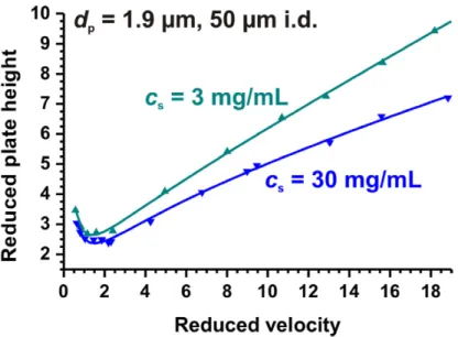 Figure 2-5. Reduced plate height curves for HQ. The reduced van Deemters are for columns  packed with low and high slurry concentrations of 1.9 µm Kinetex material