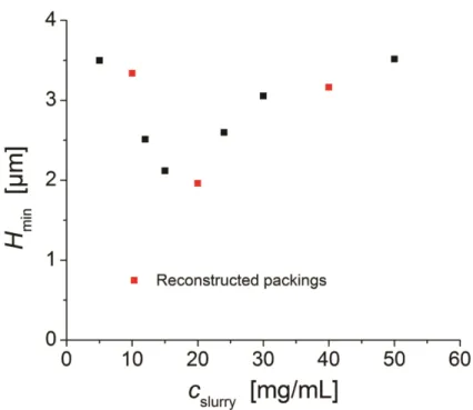 Figure 2-7. Minimum plate heights, 