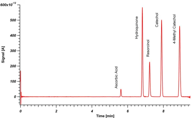 Figure 2-10. Example chromatogram for the column packed with a 40 mg/mL slurry of 1.3  µm BEH