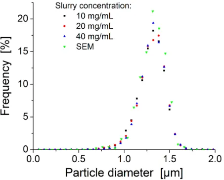 Figure 2-11. Particle size distribution (PSD) analysis for the 1.3 µm BEH particles. CLSM  imaging based sizing is plotted in comparison to SEM based measurements