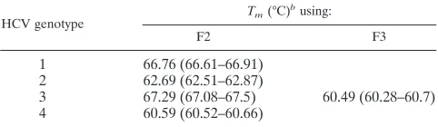 FIG. 1. Comparison of nucleotide sequences of the region used for LightCycler typing. Numbering of nucleotide sequences is as previouslydescribed (2)