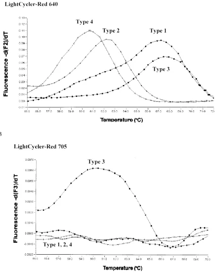 FIG. 2. The respective HCV genotypes are distinguished by their different Tdetermined by differentwere ﬁrst measured in F2 for LC Red 640 emission