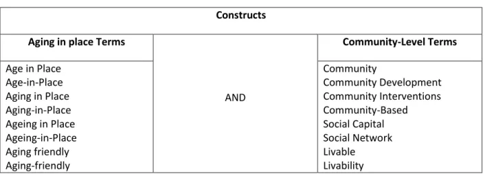 Table 1. Search Strategy Constructs 