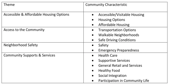 Table 2. Livable Community Indicators for Sustainable Aging in Place [14]  