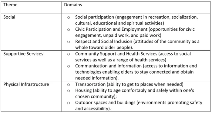 Table 3. WHO Global Network of Age-Friendly Cities and Communities Domains 
