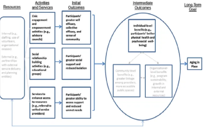 Figure 3. Conceptual Framework of Processes through with The NORC Program and Village Models  Potentially Influence Aging in Place [41] 