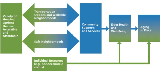 Figure 4. Conceptual Framework of Livable Communities Characteristics Influence on Aging in Place   [14]  