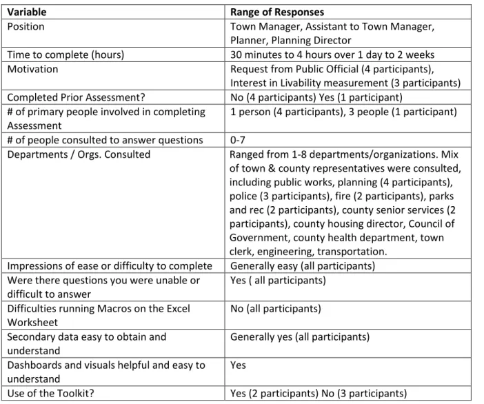 Table 4. Summary of Respondent Variables on Completing the Livability Self-Assessment 