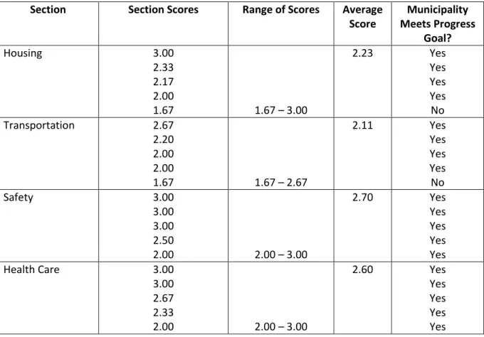 Table 5. Aggregate Data from the Completed Electronic Livability Self-Assessments  Section  Section Scores  Range of Scores  Average  
