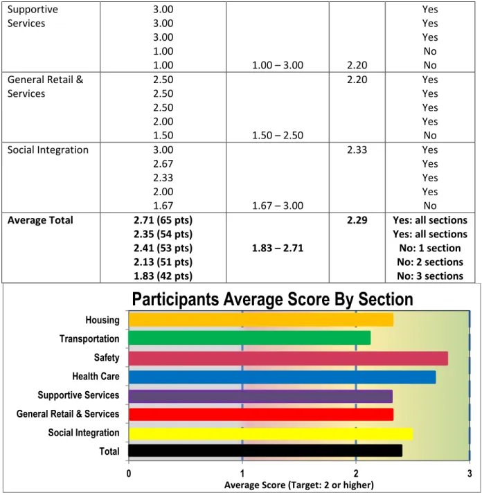 Figure 5. Average Score by Section 
