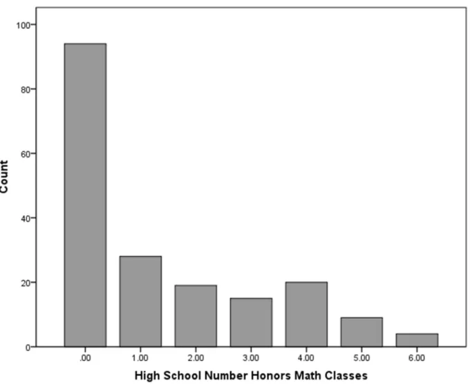 Figure 1. Frequency distribution for the number of honors math courses students  took in high school