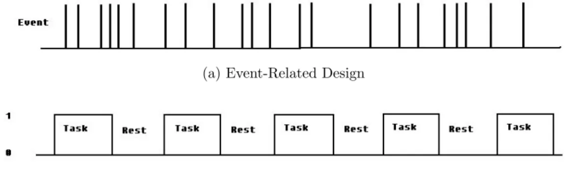 Figure 1.1: Two major types of experimental designs. (a) illustrates a random event- event-related design