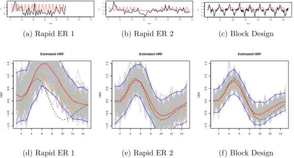 Figure 4.1: HRF modeling with three different experimental designs. In (a),(b), and (c) of the upper row, the red lines show the respective stimulus functions, that is, the presence of stimulus along time, and the black line shows the time series of the si