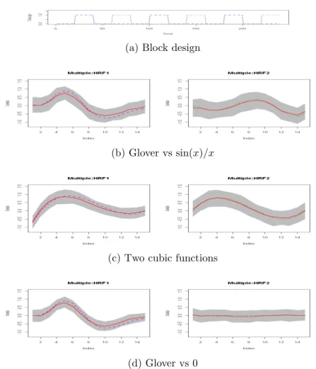 Figure 4.2: The multivariate HRF estimation from the regular block design. (a) shows the experiment design paradigm, in which two types (shown in green and purple dashed lines respectively) of stimuli were involved