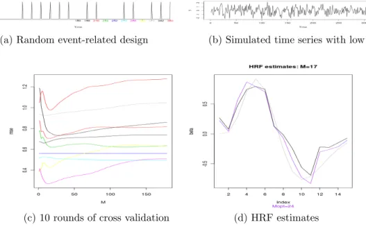 Figure 4.4: The MCV simulation study on one random event-related design. (a) shows the stimulus function of the experimental design