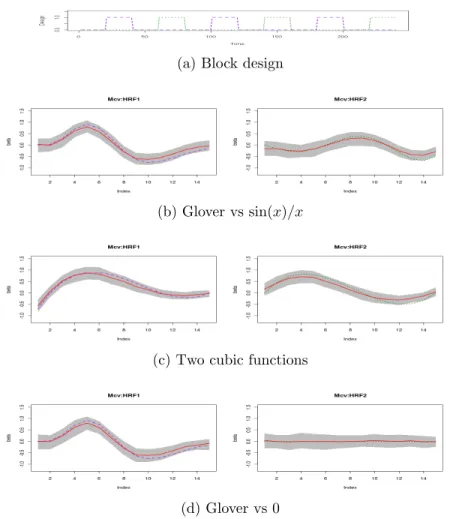 Figure 4.5: The multivariate HRF estimation from the regular block design by using MCV