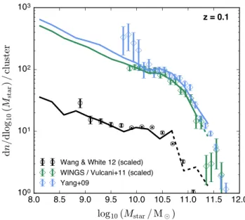 Figure 5. Galaxy stellar mass function (GSMF) at z = 0.101 for satellites in the C-EAGLE simulations (solid lines, dashed where there are <10 galaxies per 0.25 dex bin) compared to observations (open diamonds)