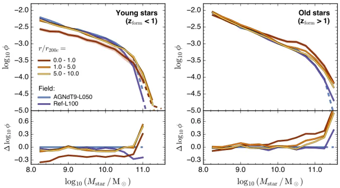 Figure 8. Top panels: the normalized z = 0 galaxy stellar mass function (GSMF) φ ≡ dn/d log 10 M star /(M tot /10 10 M  ) split by stellar formation redshift into