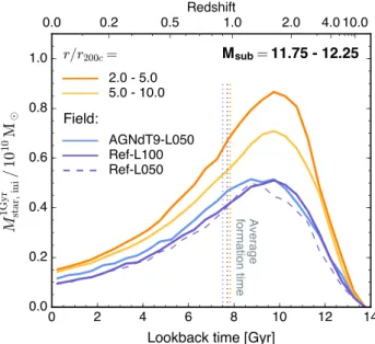 Figure 11. Stellar mass of Hydrangea galaxies as a function of maximum circular velocity, v max , compared to the field (blue/purple)
