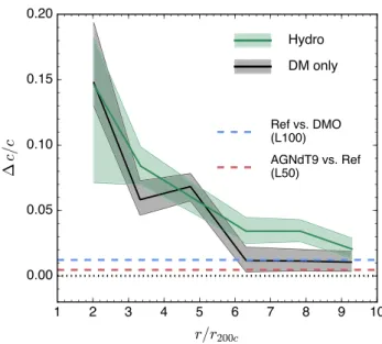 Fig. 13 shows the resulting concentration difference, c/c ≡ (c Hydrangea − c EAGLE )/c EAGLE as a function of r/r 200c for both the  hy-drodynamic (green) and DMO Hydrangea simulations (black), for haloes with M 200c > 10 11.5 M 