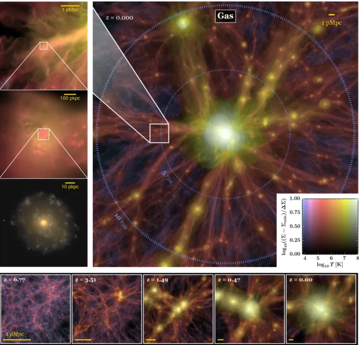 Figure 1. Visualization of the gas distribution at redshift z = 0 centred on the most massive Hydrangea cluster (CE-29 with M 200c = 10 15.38 M )