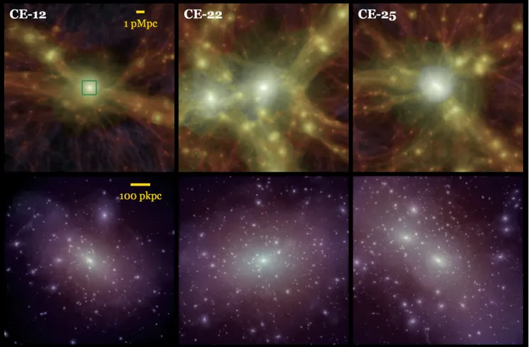Figure 2. Three visual examples of the variety of clusters in the mass range 4 × 10 14 M  –1.4 × 10 15 M  in the Hydrangea suite at redshift z = 0