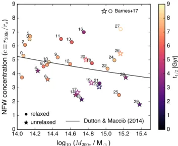 Figure 3. Mass–concentration relation of the C-EAGLE clusters at redshift z = 0. The 24 Hydrangea clusters are shown as filled symbols, colour indicating the lookback time when the cluster assembled half its present-day mass, t 1/2 )