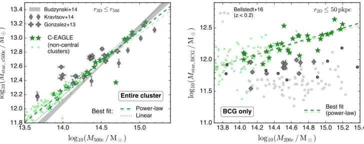 Figure 4. Left: stellar mass of C-EAGLE clusters within r 500c (green stars) as a function of true halo mass, compared to several observational data sets (grey points and band)