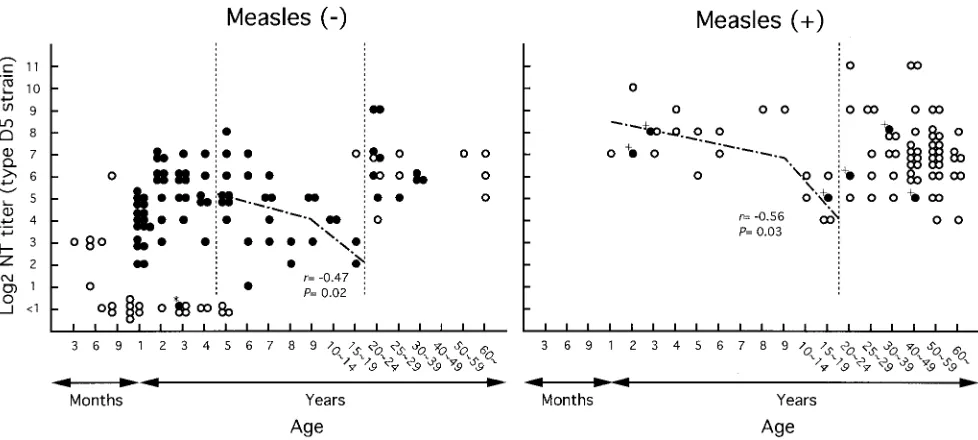 FIG. 2. NT antibody responses to different MV strains. NT titersagainst a ﬁeld strain (type D5) were compared with those against the