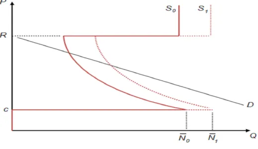 Figure 1.3: Capital Goods Market: Comparative Statics