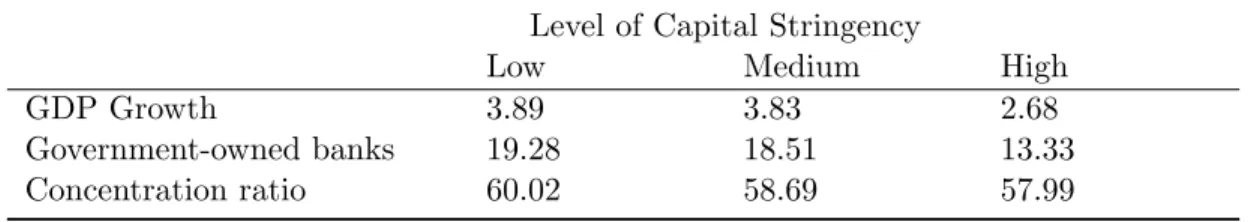 Table 2.2 provides another look at the relationship between the capital stringency and the main independent variables